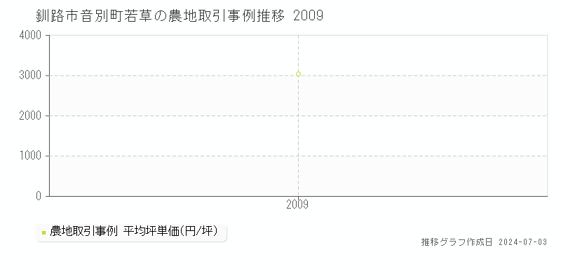 釧路市音別町若草の農地取引事例推移グラフ 