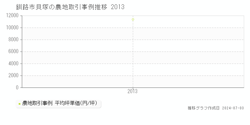 釧路市貝塚の農地取引事例推移グラフ 