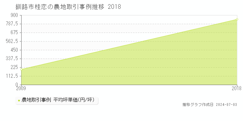 釧路市桂恋の農地取引事例推移グラフ 
