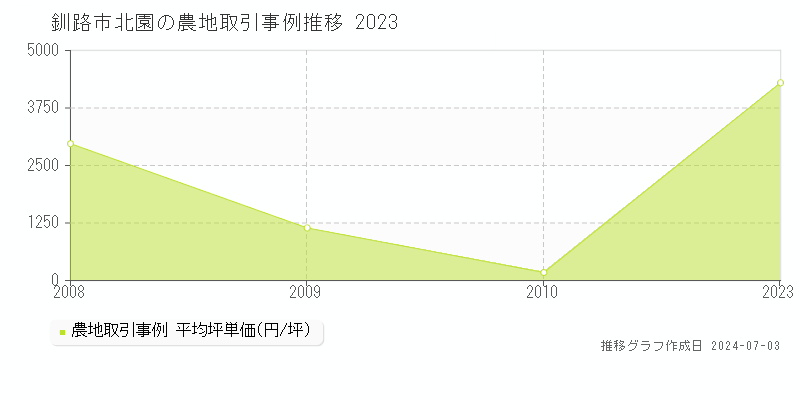 釧路市北園の農地取引事例推移グラフ 