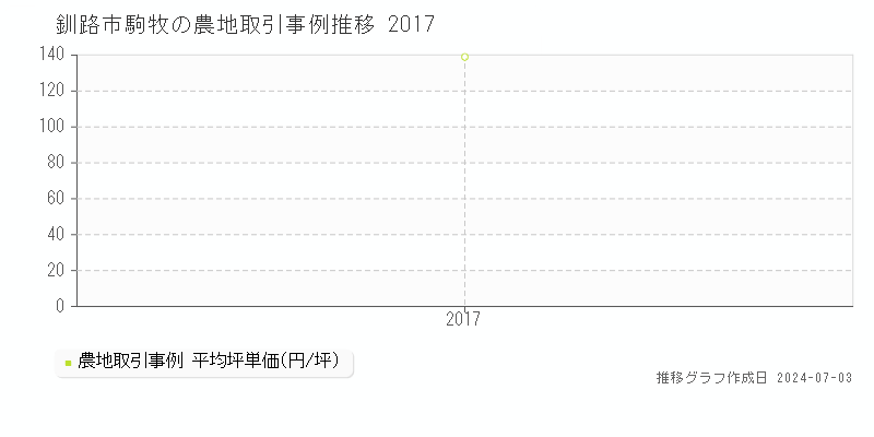 釧路市駒牧の農地取引事例推移グラフ 