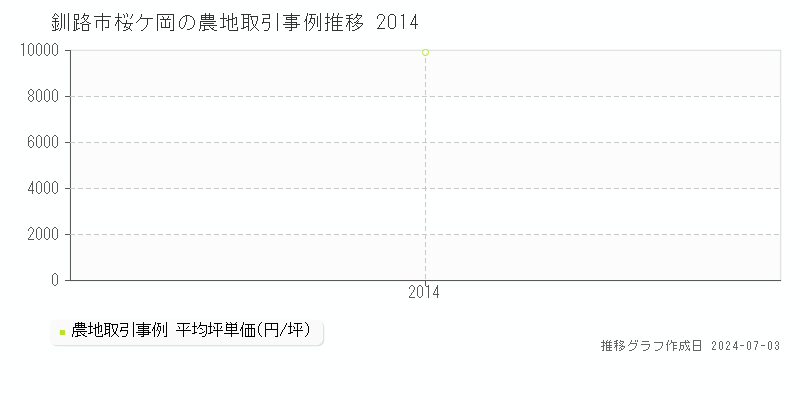 釧路市桜ケ岡の農地取引事例推移グラフ 