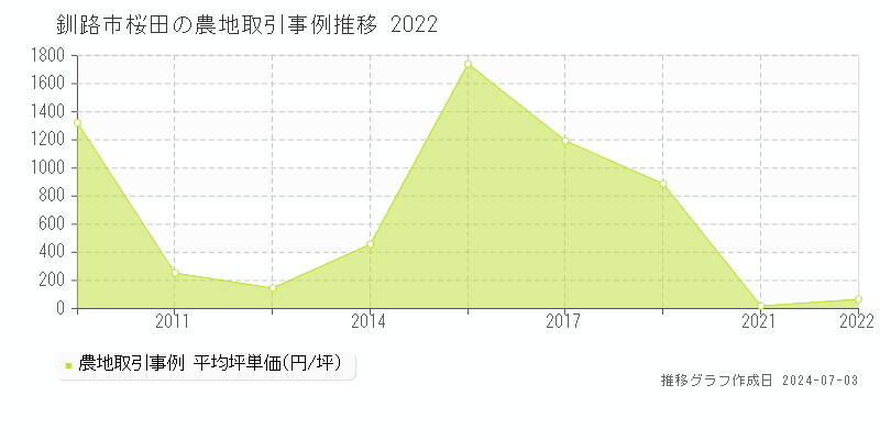 釧路市桜田の農地取引事例推移グラフ 
