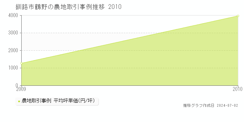 釧路市鶴野の農地取引事例推移グラフ 