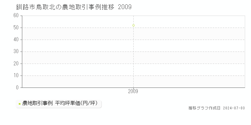 釧路市鳥取北の農地取引事例推移グラフ 