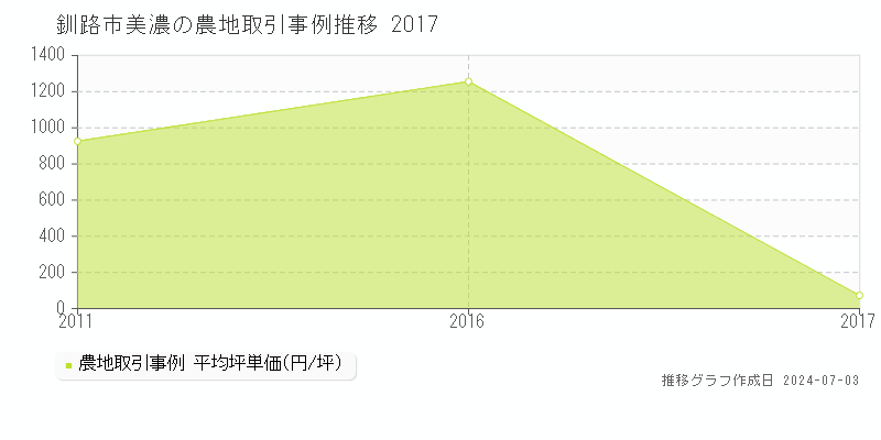 釧路市美濃の農地取引事例推移グラフ 