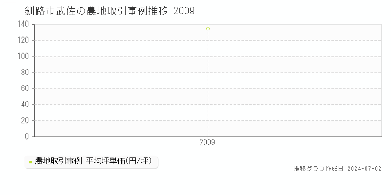 釧路市武佐の農地取引事例推移グラフ 