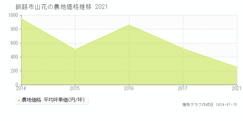 釧路市山花の農地取引事例推移グラフ 