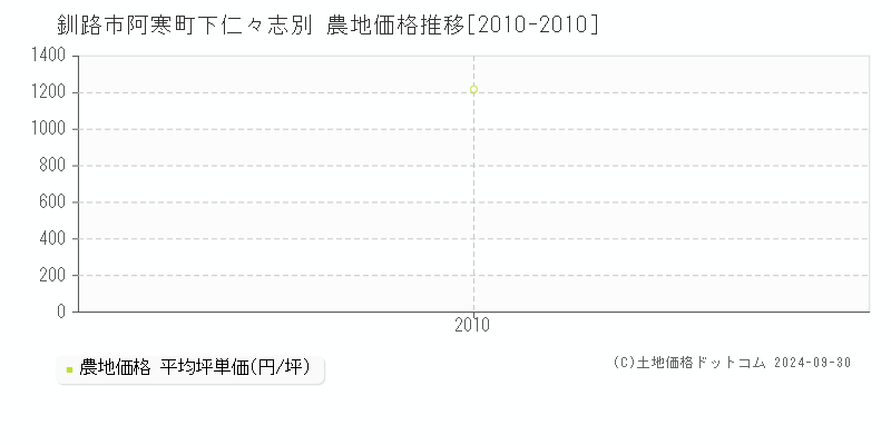 阿寒町下仁々志別(釧路市)の農地価格推移グラフ(坪単価)[2010-2010年]