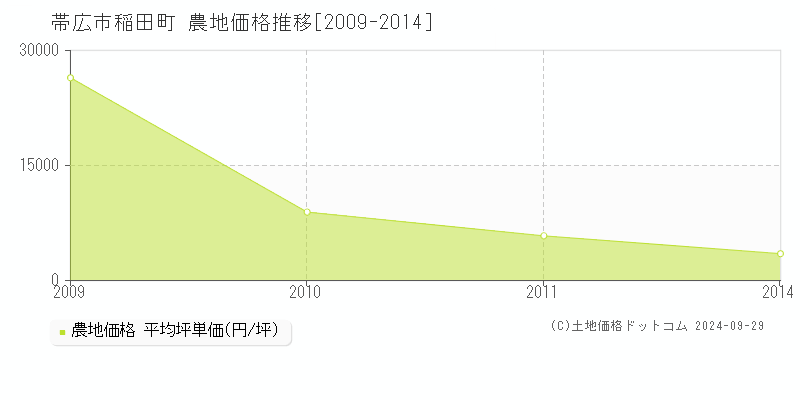 稲田町(帯広市)の農地価格推移グラフ(坪単価)[2009-2014年]