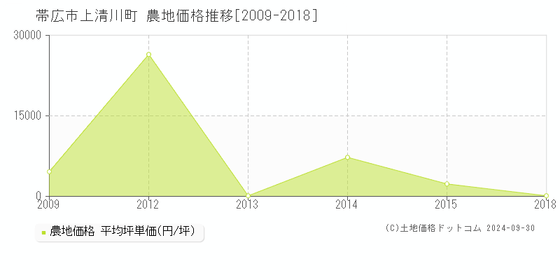 上清川町(帯広市)の農地価格推移グラフ(坪単価)[2009-2018年]