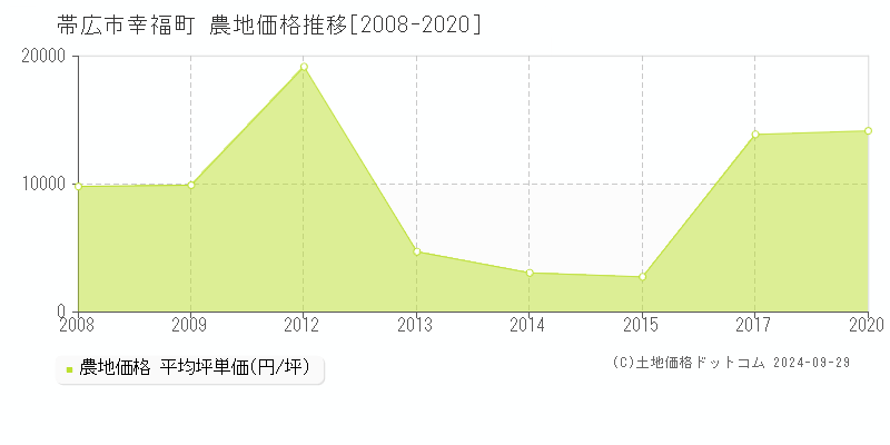 幸福町(帯広市)の農地価格推移グラフ(坪単価)[2008-2020年]