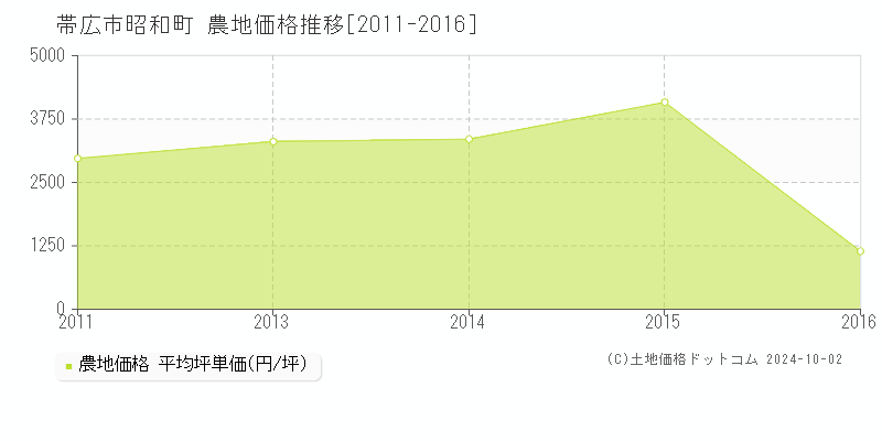 昭和町(帯広市)の農地価格推移グラフ(坪単価)[2011-2016年]