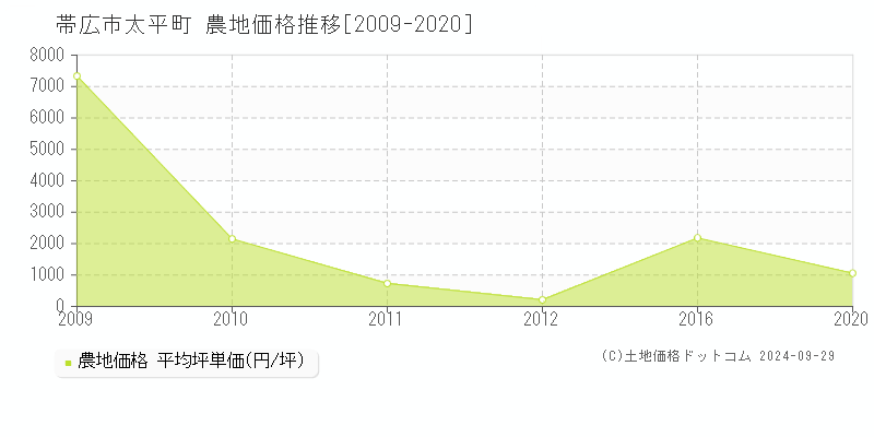 太平町(帯広市)の農地価格推移グラフ(坪単価)[2009-2020年]