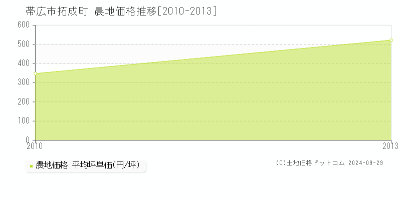 拓成町(帯広市)の農地価格推移グラフ(坪単価)[2010-2013年]