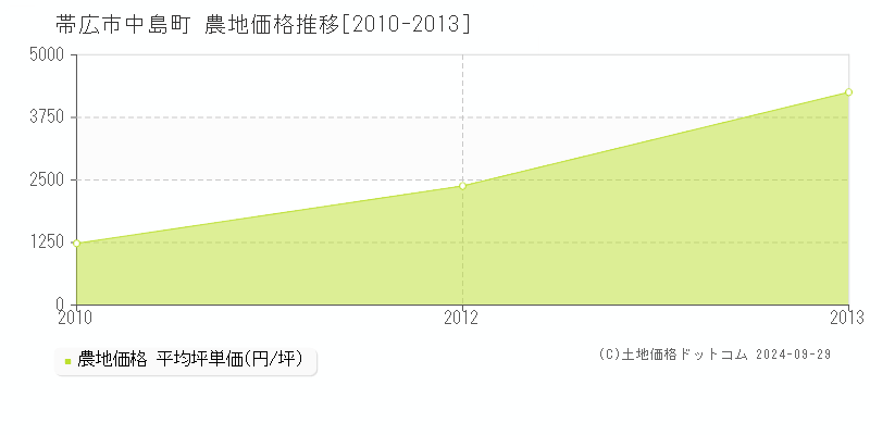 中島町(帯広市)の農地価格推移グラフ(坪単価)[2010-2013年]