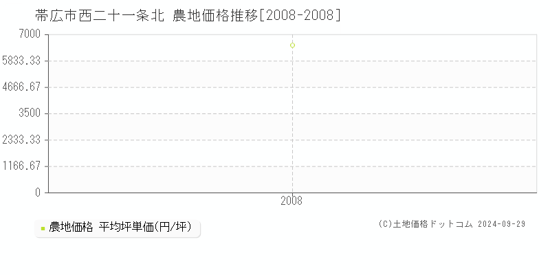 西二十一条北(帯広市)の農地価格推移グラフ(坪単価)[2008-2008年]