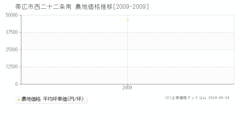 西二十二条南(帯広市)の農地価格推移グラフ(坪単価)[2009-2009年]