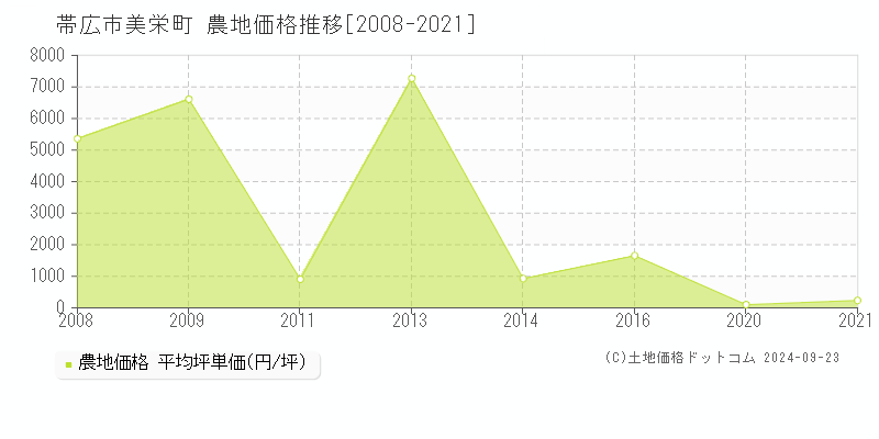 美栄町(帯広市)の農地価格推移グラフ(坪単価)[2008-2021年]