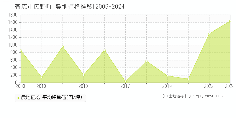 広野町(帯広市)の農地価格推移グラフ(坪単価)[2009-2024年]