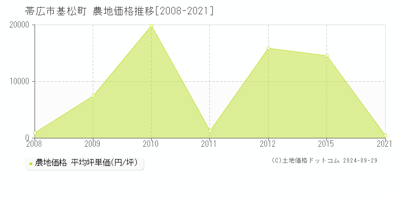 基松町(帯広市)の農地価格推移グラフ(坪単価)[2008-2021年]