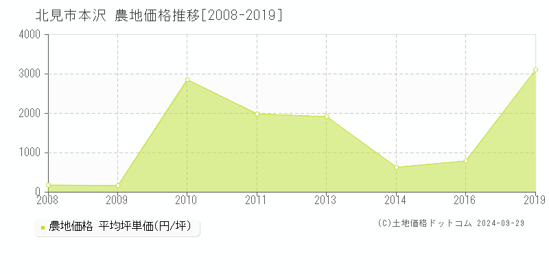 本沢(北見市)の農地価格推移グラフ(坪単価)[2008-2019年]