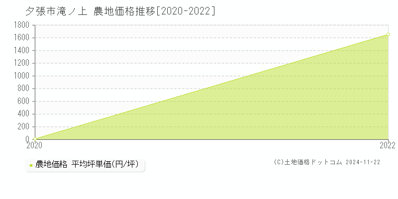 滝ノ上(夕張市)の農地価格推移グラフ(坪単価)[2020-2022年]