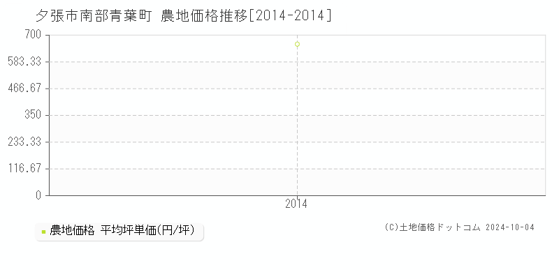 南部青葉町(夕張市)の農地価格推移グラフ(坪単価)[2014-2014年]