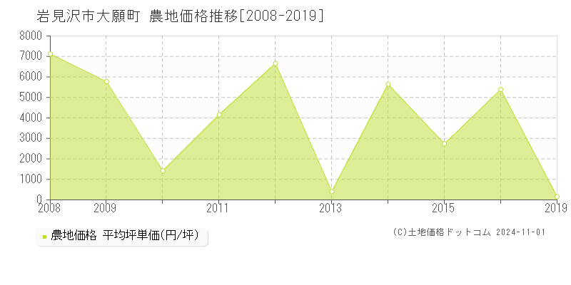 大願町(岩見沢市)の農地価格推移グラフ(坪単価)[2008-2019年]