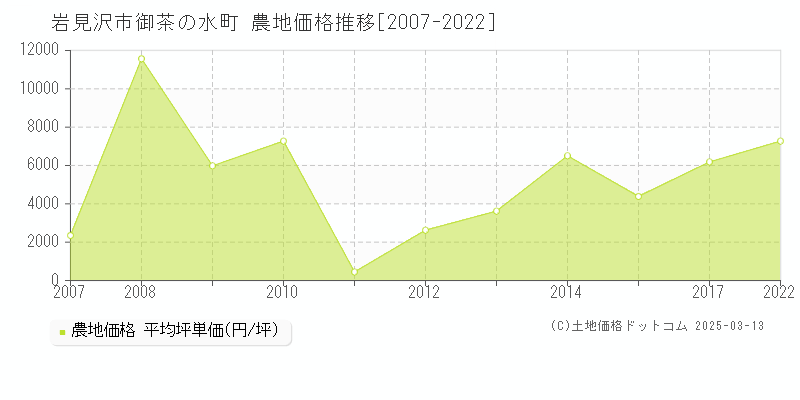 御茶の水町(岩見沢市)の農地価格推移グラフ(坪単価)[2007-2022年]