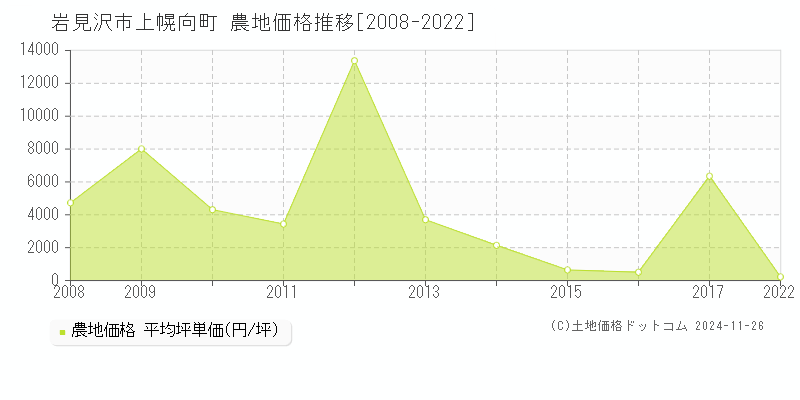 上幌向町(岩見沢市)の農地価格推移グラフ(坪単価)[2008-2022年]