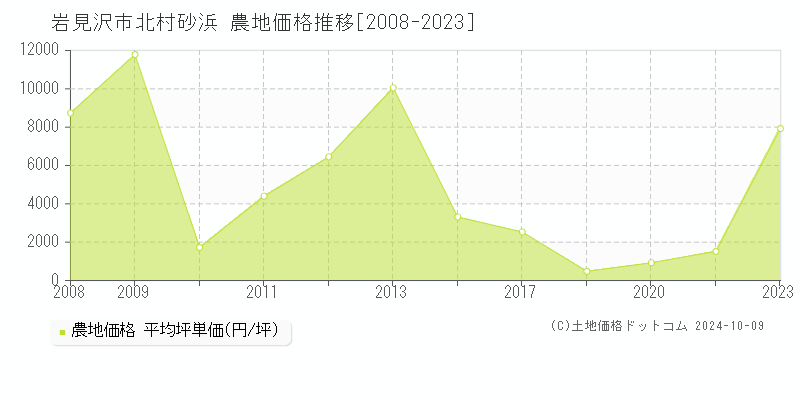 北村砂浜(岩見沢市)の農地価格推移グラフ(坪単価)[2008-2023年]