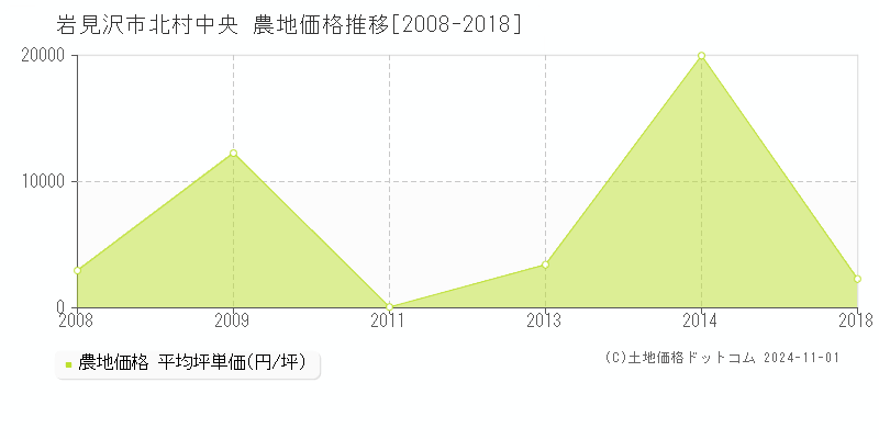 北村中央(岩見沢市)の農地価格推移グラフ(坪単価)[2008-2018年]