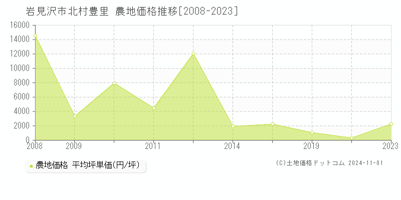 北村豊里(岩見沢市)の農地価格推移グラフ(坪単価)[2008-2023年]