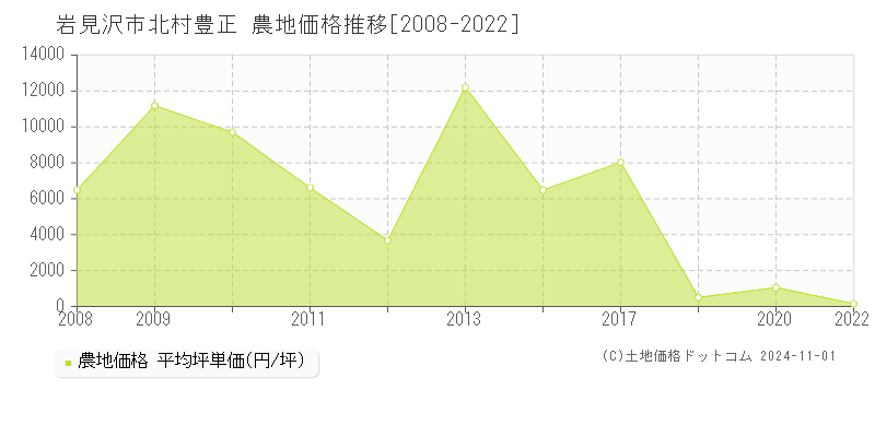 北村豊正(岩見沢市)の農地価格推移グラフ(坪単価)