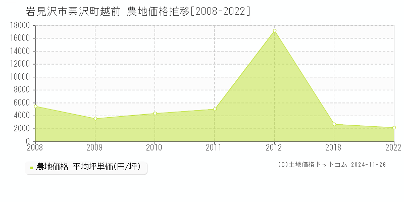 栗沢町越前(岩見沢市)の農地価格推移グラフ(坪単価)[2008-2022年]