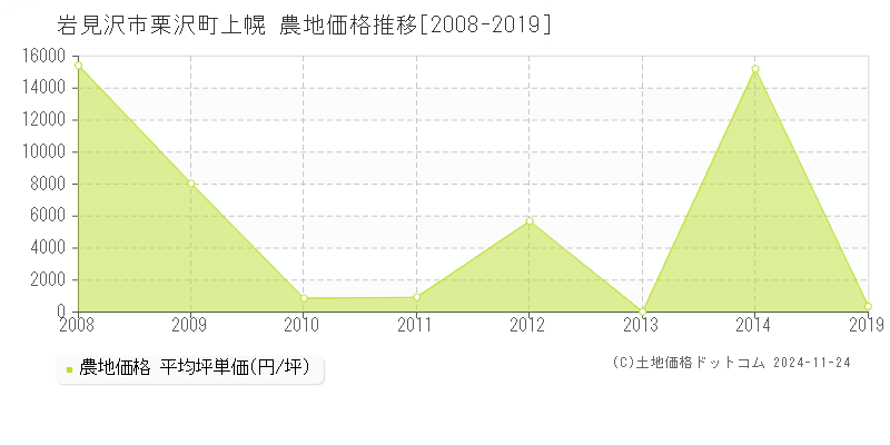 栗沢町上幌(岩見沢市)の農地価格推移グラフ(坪単価)[2008-2019年]