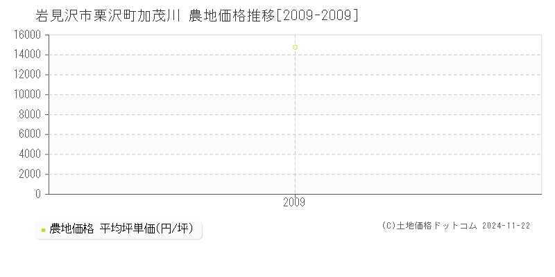 栗沢町加茂川(岩見沢市)の農地価格推移グラフ(坪単価)[2009-2009年]