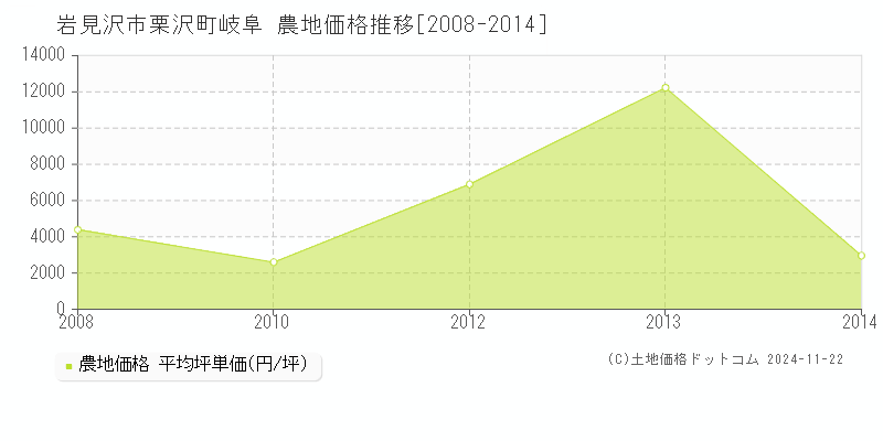 栗沢町岐阜(岩見沢市)の農地価格推移グラフ(坪単価)[2008-2014年]