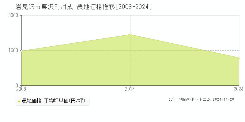 栗沢町耕成(岩見沢市)の農地価格推移グラフ(坪単価)[2008-2024年]