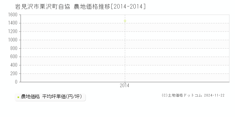 栗沢町自協(岩見沢市)の農地価格推移グラフ(坪単価)[2014-2014年]