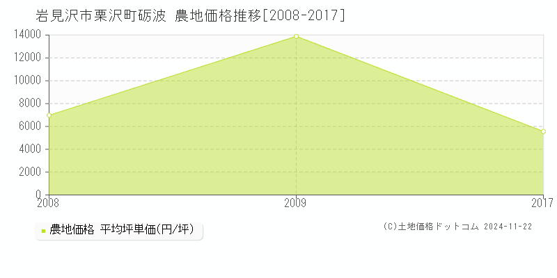 栗沢町砺波(岩見沢市)の農地価格推移グラフ(坪単価)[2008-2017年]