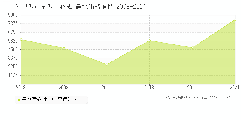 栗沢町必成(岩見沢市)の農地価格推移グラフ(坪単価)[2008-2021年]