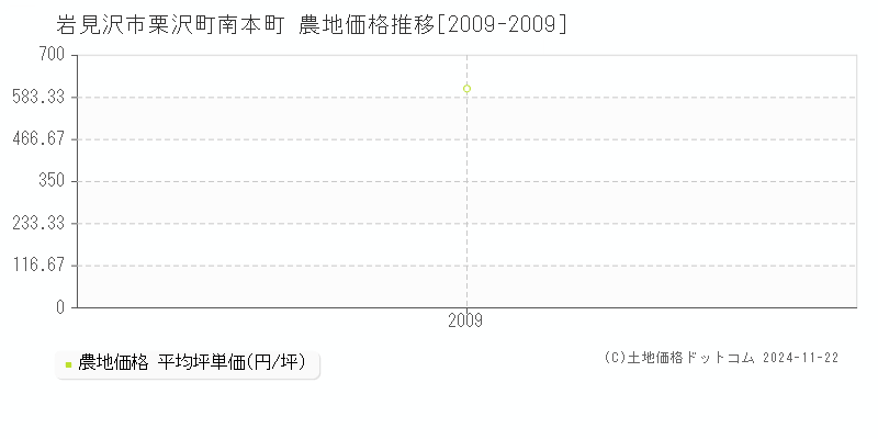 栗沢町南本町(岩見沢市)の農地価格推移グラフ(坪単価)[2009-2009年]