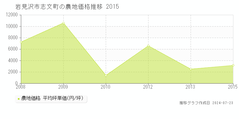 岩見沢市志文町の農地取引事例推移グラフ 