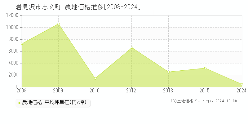 志文町(岩見沢市)の農地価格推移グラフ(坪単価)[2008-2024年]