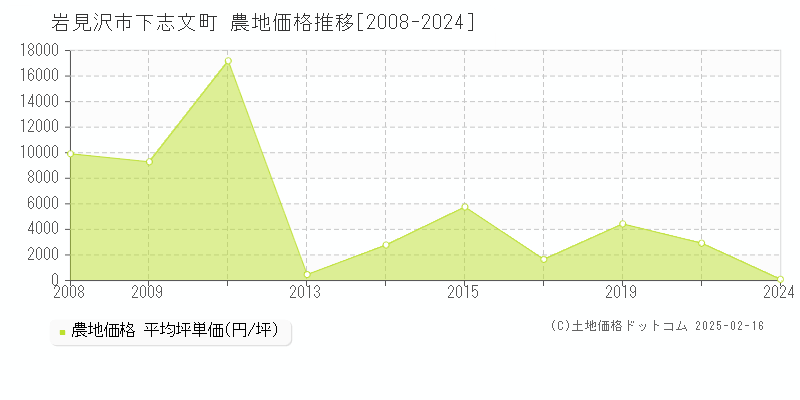 下志文町(岩見沢市)の農地価格推移グラフ(坪単価)[2008-2024年]