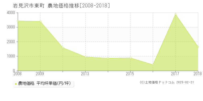 岩見沢市東町の農地取引事例推移グラフ 