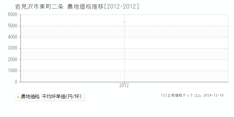 東町二条(岩見沢市)の農地価格推移グラフ(坪単価)[2012-2012年]