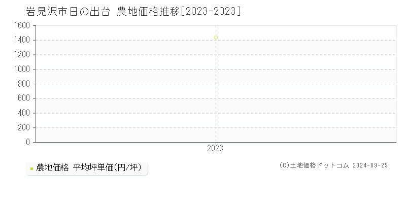 日の出台(岩見沢市)の農地価格推移グラフ(坪単価)[2023-2023年]